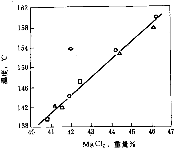 §5 MgCl<sub>2</sub>溶液的沸点与浓度的关系